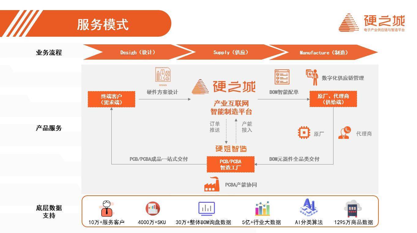 智驭芯征程｜硬之城携PCBA方案板亮相CIAS 2022车规级功率半导体年会
